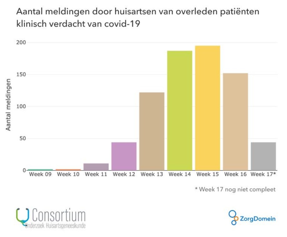 Aantal overleden patiënten Covid-19 geregistreerd door huisartsen