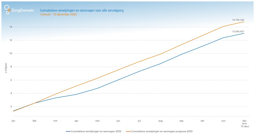2200788.ZD-Cumulatieve-verwijzingen-alle-vervolgzorg-tm-wk51-15dec-1024×537
