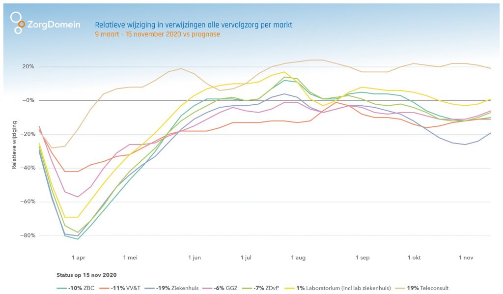 2200788.ZD-Relatieve-wijziging-in-verwijzingen-alle-vervolgzorg-per-markt-tm-wk46-1024×598