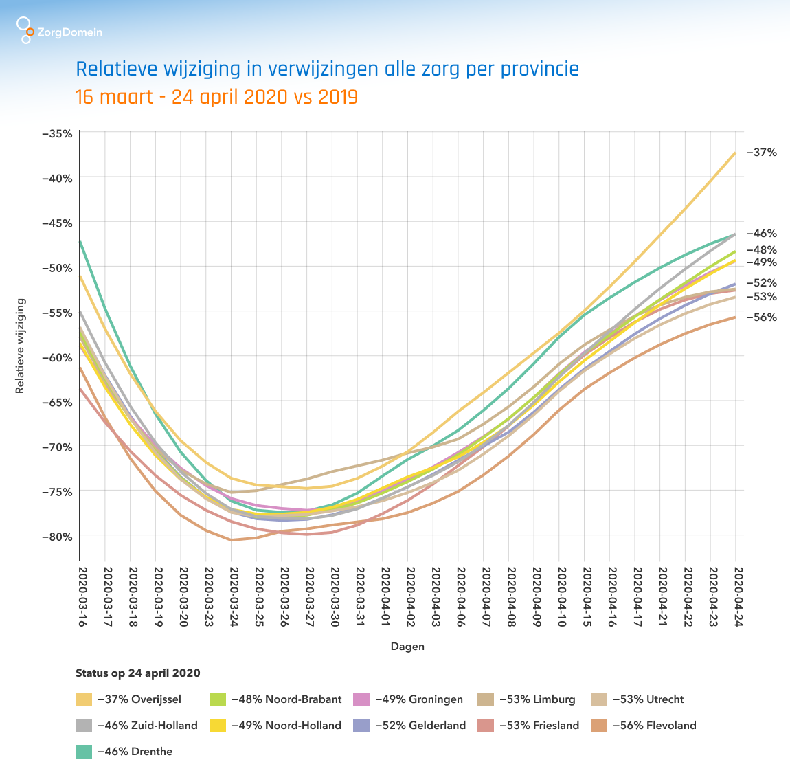 Relatieve-wijziging-in-verwijzingen-alle-zorg-per-provincie-16-maart-24-april-2021