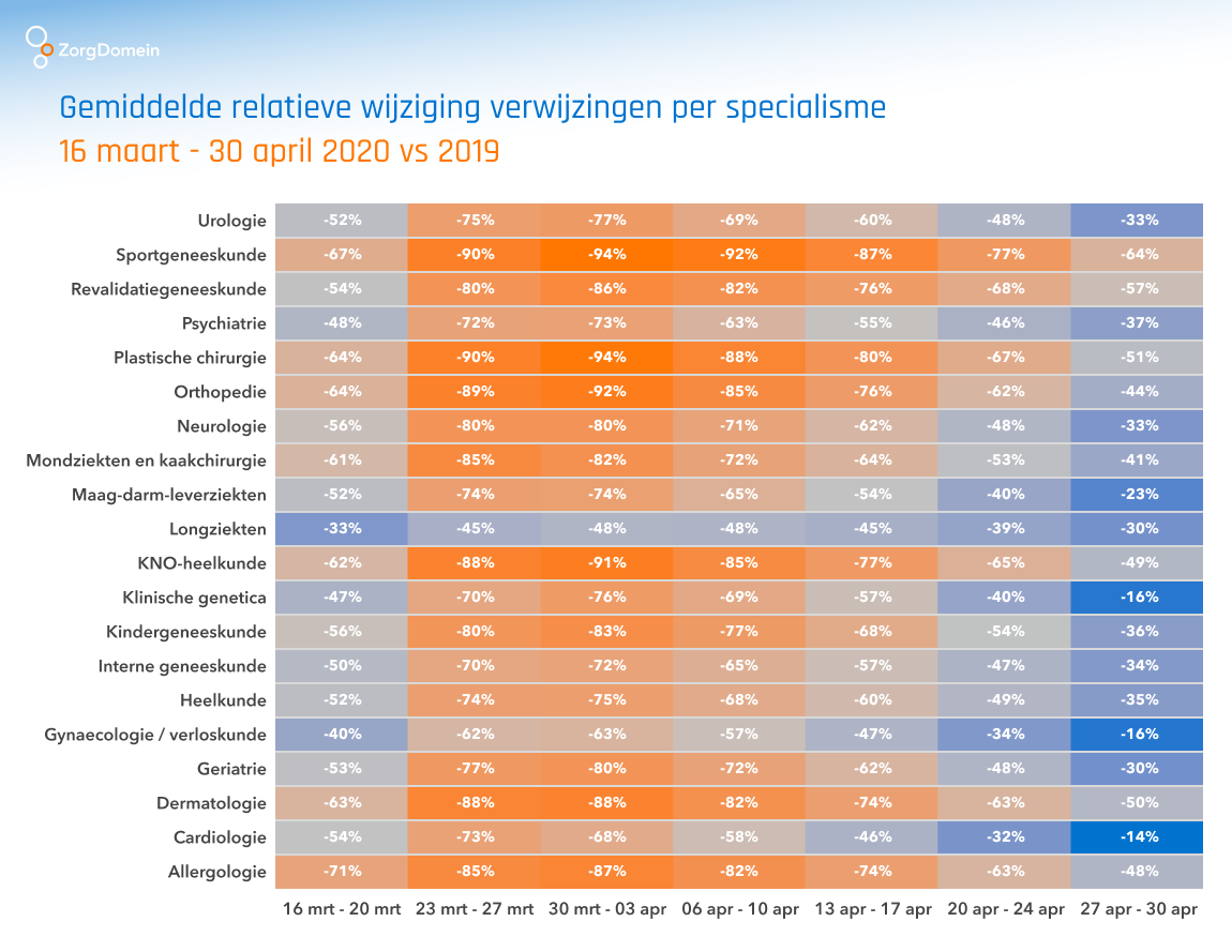 Relatieve-wijziging-verwijzingen-per-specialisme-2019-2020