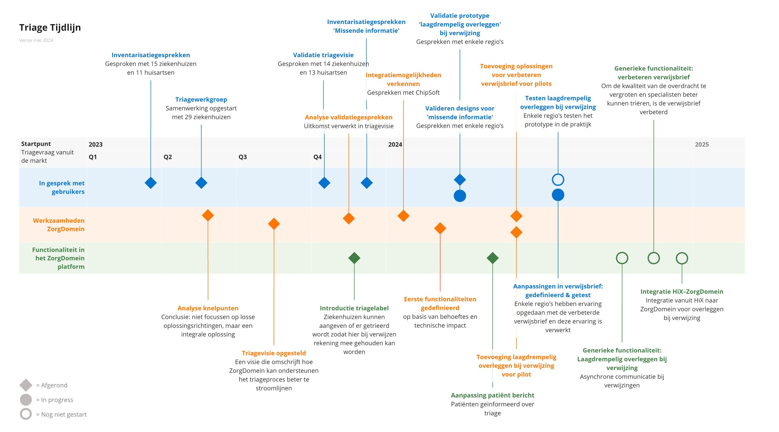 Triage Timeline Triage timeline