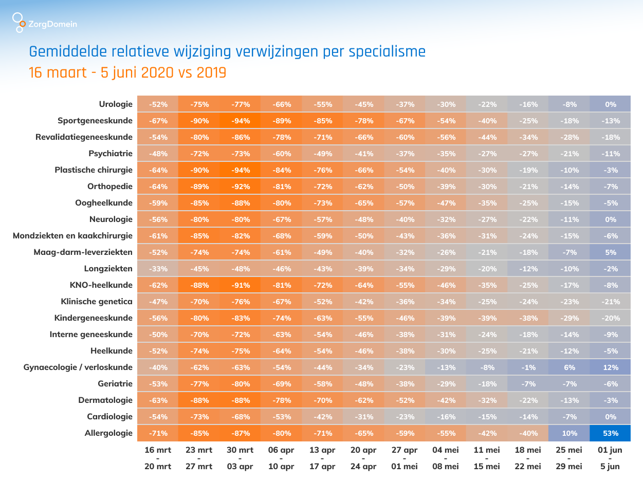 Verwijzingen-specialisme-16mrt-5jun-2020